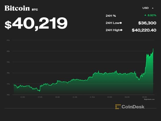 Bitcoin rallied Friday to top $40,000 for the first time in two weeks. (CoinDesk)