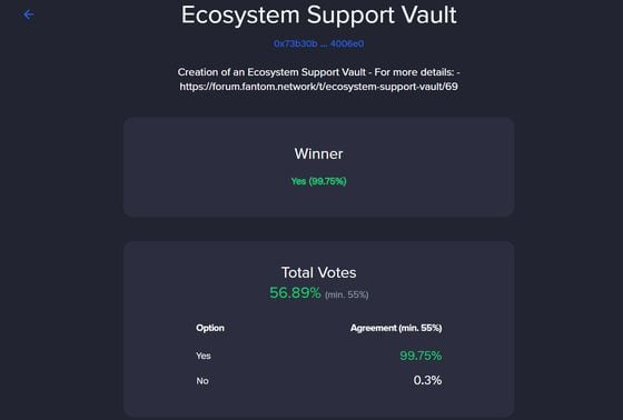 Voting results showing 99.75% of the community in support of the proposal. (Fantom Governance Forum)