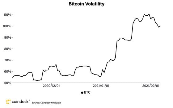 30-day bitcoin volatility over the past three months. 