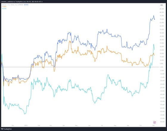 The price of bitcoin relative to sol and ether in the last year.