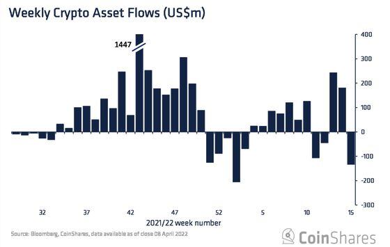 Last week's $134 million in net outflows from crypto funds was the most since January. (CoinShares)