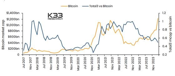Vốn hóa thị trường của Bitcoin và giá trị thị trường của tất cả các loại tiền điện tử ngoại trừ bitcoin và ether (Total3) so với bitcoin (Nghiên cứu K33)
