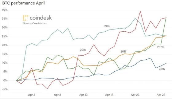 Bitcoin's price in April, years compared