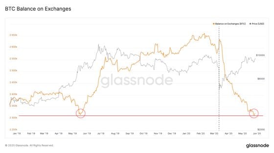 glassnode-exchange-deposits-052920