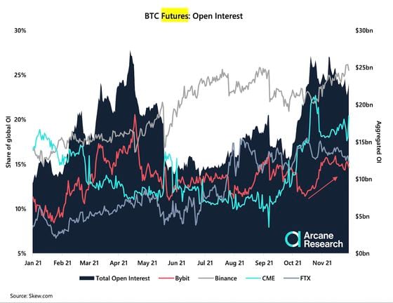 Bitcoin futures open interest. (Skew)