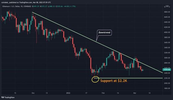 Ether's daily price chart (TradingView)