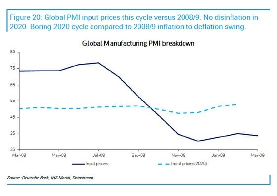 Deutsche Bank chart showing how little deflation global manufacturers have seen during the latest downturn. 