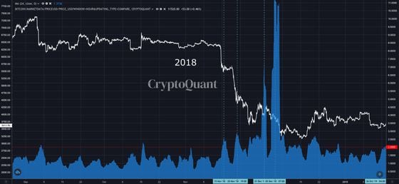 Bitcoin: All exchange inflow mean (2018)