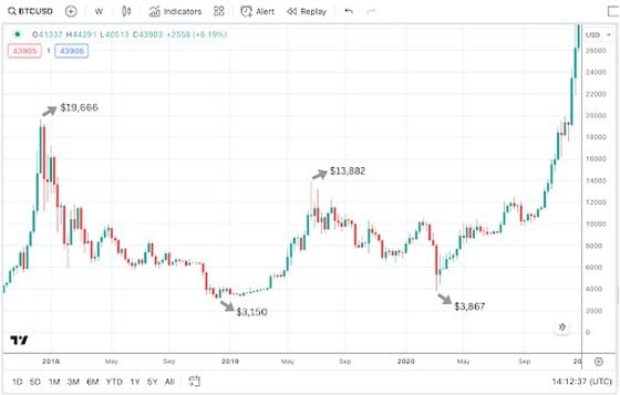 Bitcoin's price in 2019/20