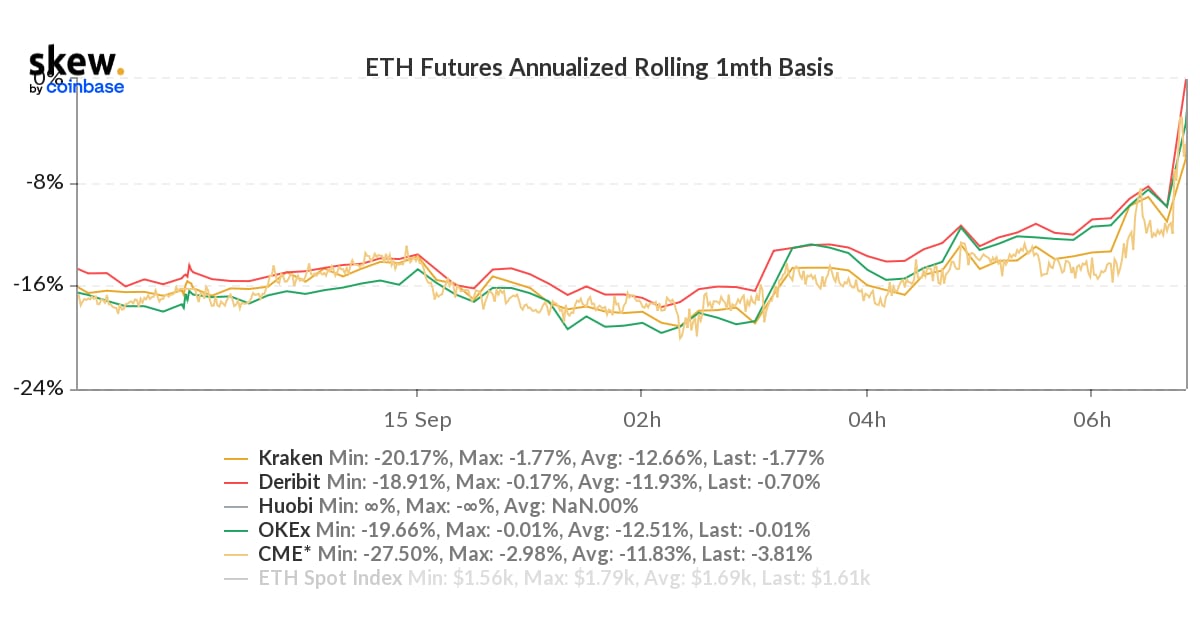 Ether Futures Market Discount Evaporates After the Merge