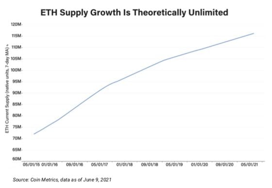 ETH Supply Growth Is Theoretically Unlimited 