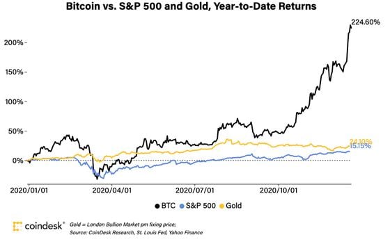 Bitcoin's cumulative year-to-date gains, versus the S&P 500 and gold