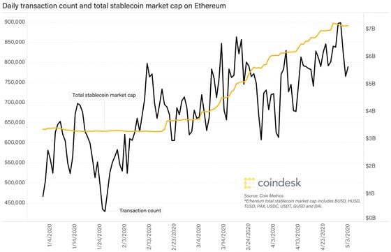 Daily transaction count and market cap volume
