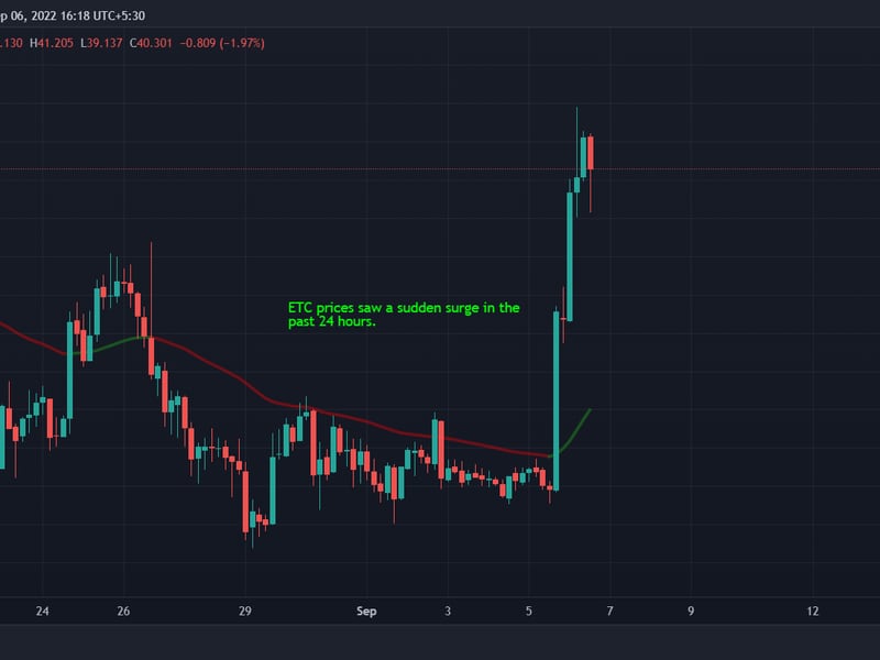 ETC prices saw a sudden surge in the past 24 hours. (TradingView)