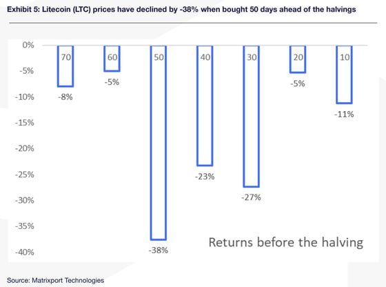 LTC has declined 38% in 50 days ahead of previous halvings. (Matrixport)