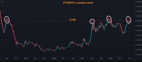 Chart shows ether's price versus bitcoin in recent years has struggled to break out to a new level. (TradingView/CoinDesk)