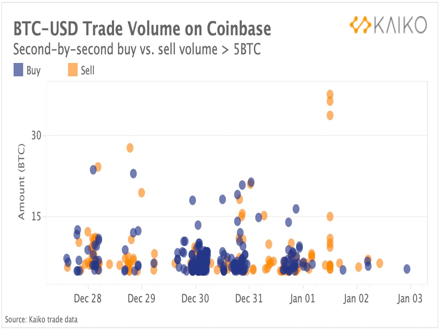 BTC/USD pair's trading volume on Coinbase (Credit: Kaiko)