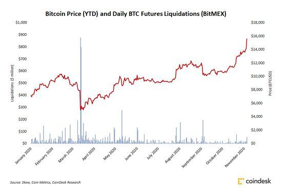 Bitcoin price and futures daily liquidated positions on BitMEX since January 2020.