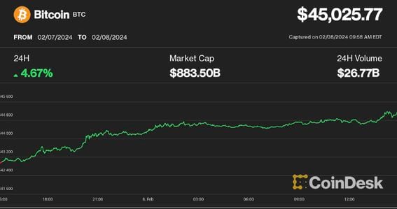 Bitcoin price Feb. 8 (CoinDesk)