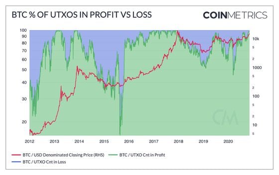 Bitcoin Percentage of unspent transaction outputs (UTXOs) in profit versus loss.