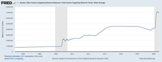 The Federal Reserve's balance sheet has expanded from less than $1 trillion before the 2008 financial crisis to about $7 trillion now. (Federal Reserve Bank of St. Louis) 