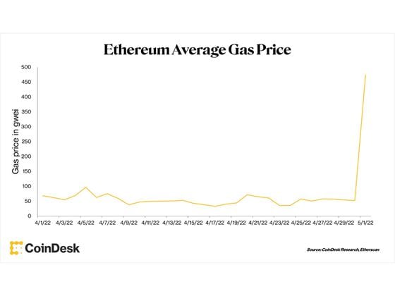 The Ethereum average gas price spiked dramatically over the weekend.