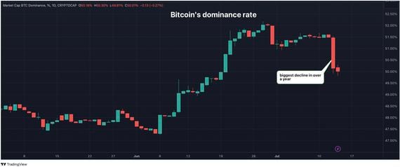 Bitcoin's dominance rate. (TradingView)