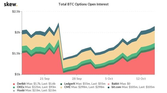 Open interest on major bitcoin options venues the past month.