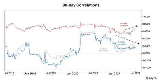Chart shows 90-day correlations between BTC, ETH and the S&P 500.