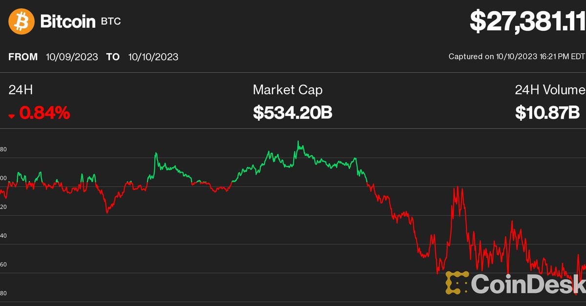 Bitcoin Price (BTC) Flat as U.S. Stocks Advance, While Dollar Drops on Dovish Signal