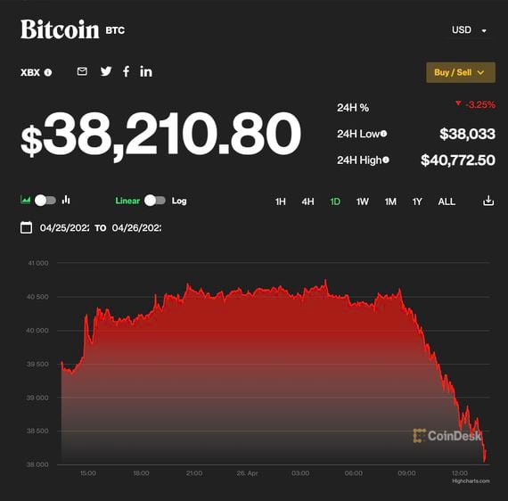 The largest cryptocurrency was down 3.25% in the past 24 hours, trading at $38,210. (CoinDesk)