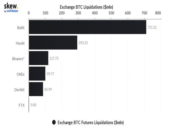 Bitcoin futures liquidations on major exchanges.