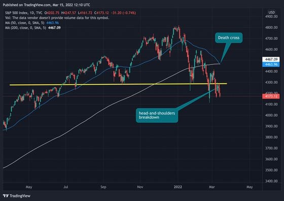 S&P 500's daily chart (Source: TradingView)