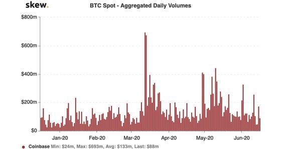 Spot bitcoin volumes on Coinbase the past six months