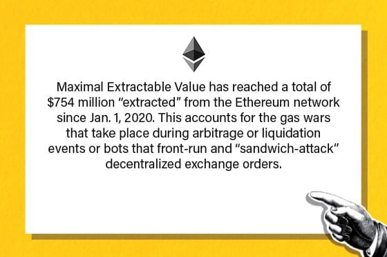 Maximal Extractable Value has reached a total of $754 million “extracted” from the Ethereum network since Jan. 1, 2020. This accounts for the gas wars that take place during arbitrage or liquidation events or bots that front-run and “sandwich-attack” decentralized exchange orders.