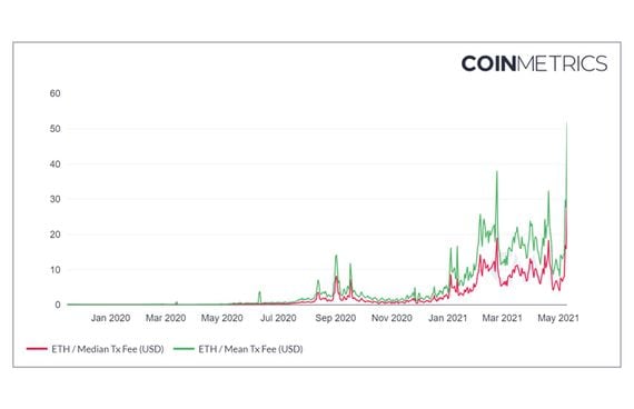 Transaction costs on Ethereum are hitting all-time highs.