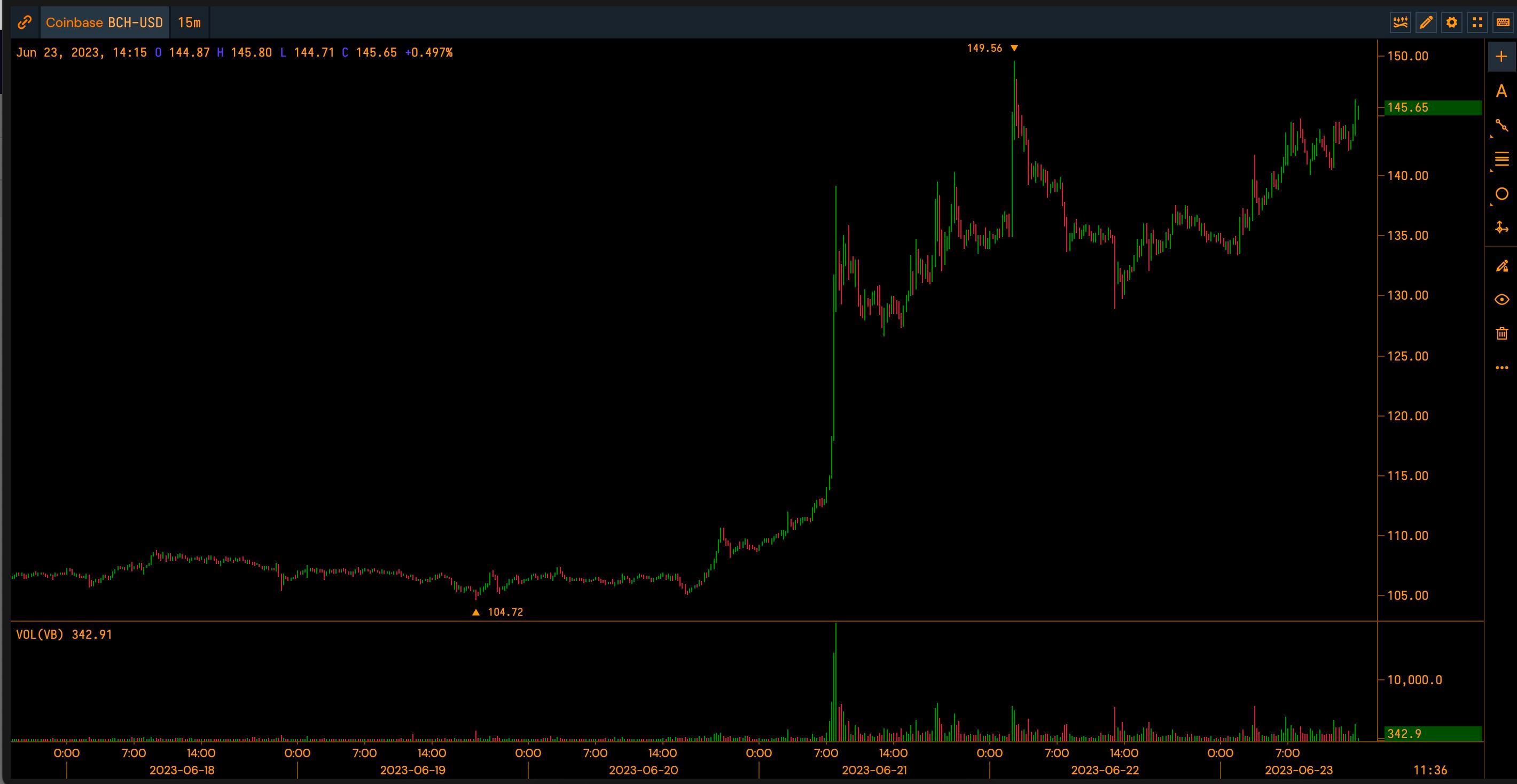 BCH/USD chart (Cryptowatch)