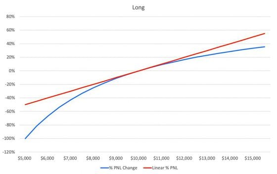 La línea azul, que representa la rentabilidad de los contratos con margen en criptomonedas, muestra que un titular de una posición larga gana menos a medida que el mercado repunta, pero pierde más cuando el mercado cae. (BitMEX)