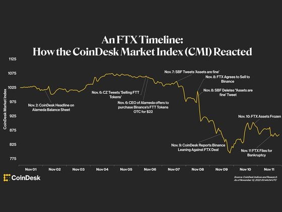 CDCROP: Annotated chart of the 162-asset CoinDesk Market Index (CMI) over the course of the FTX and Alameda saga. (CoinDesk Indices and Research/Sage D. Young)
