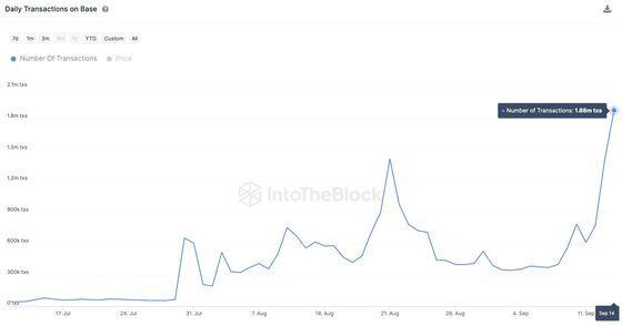 Base's daily transaction hit record high (IntoTheBlock)