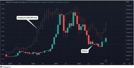 Chart of the Day 03/21/2023