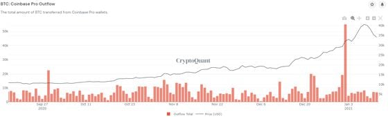 Bitcoin Coinbase outflows