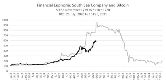 Bitcoin closing prices from CoinDesk and SSC stock via the European State Finance Database. Bitcoin’s closing price on July 25 is indexed to the SSC price of £116,88 on Nov. 7, 1719, so that daily changes in bitcoin prices are comparable to historical movements in SSC stock.