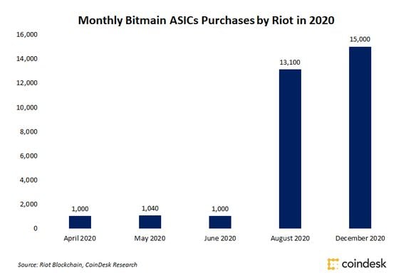 Bitmain mining ASIC orders per month in 2020 by Riot