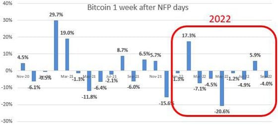 Bitcoin tends to be more volatile during the week after the payrolls release. (Markus Thielen/Matrixport)