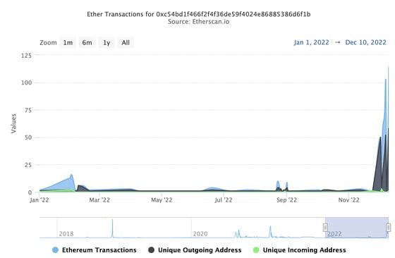 Chart of blockchain transactions in 0xC54's Ethereum wallet shows recent spike in activity. (Etherscan)