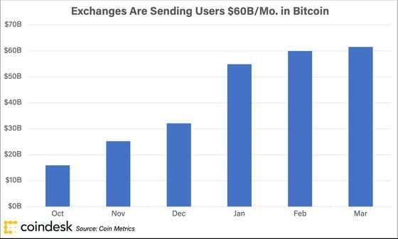 Value of bitcoin flowing out of exchange wallets