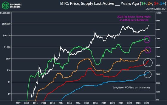 The percentage of supply that was last active three and give years ago continues to rise. (Blockware Solutions, Glassnode)