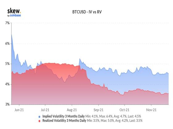 Bitcoin implied and realized volatility (Skew)