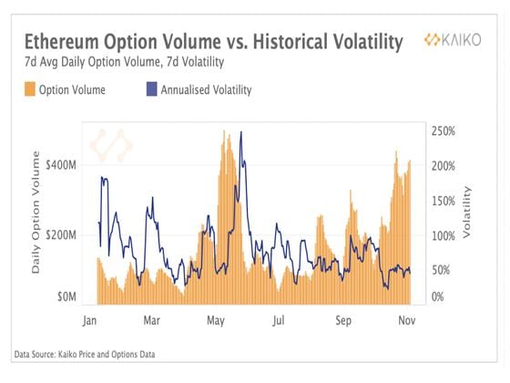 Ether option volume and volatility (Kaiko)